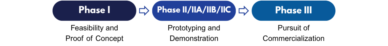 Three Phases of SBIR/STTR