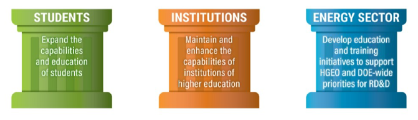 University Training and Research Program Focuses