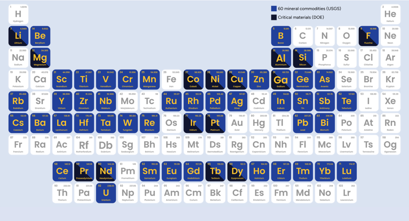 Periodic table highlighting elements designated as U.S. critical minerals and critical materials.
