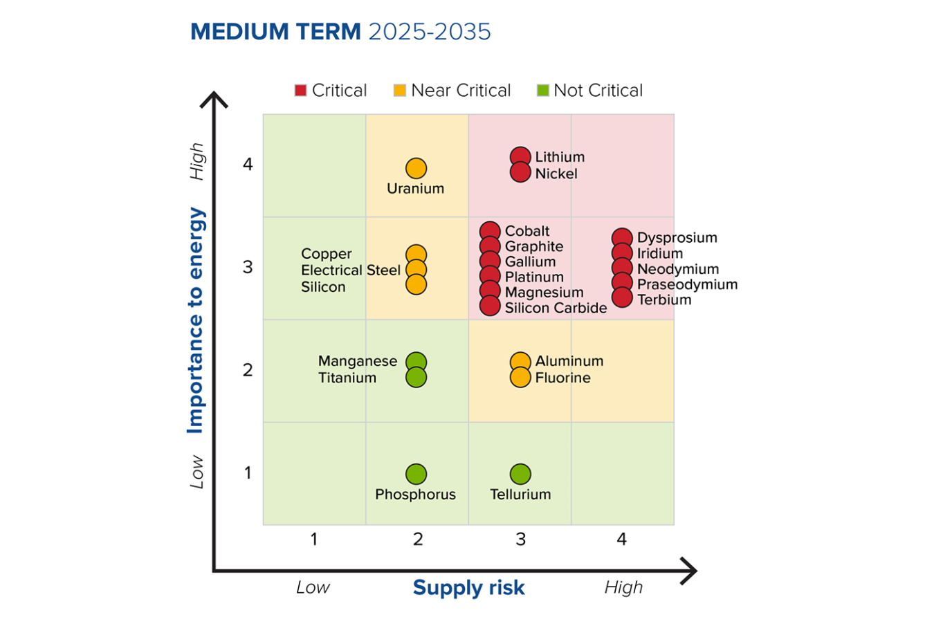 A matrix chart showing different minerals, assigned as "critical, near critical" and "not critical" classes. The X axis shows supply risk, from low to high, and the Y axis shows importance to energy, from low to high.