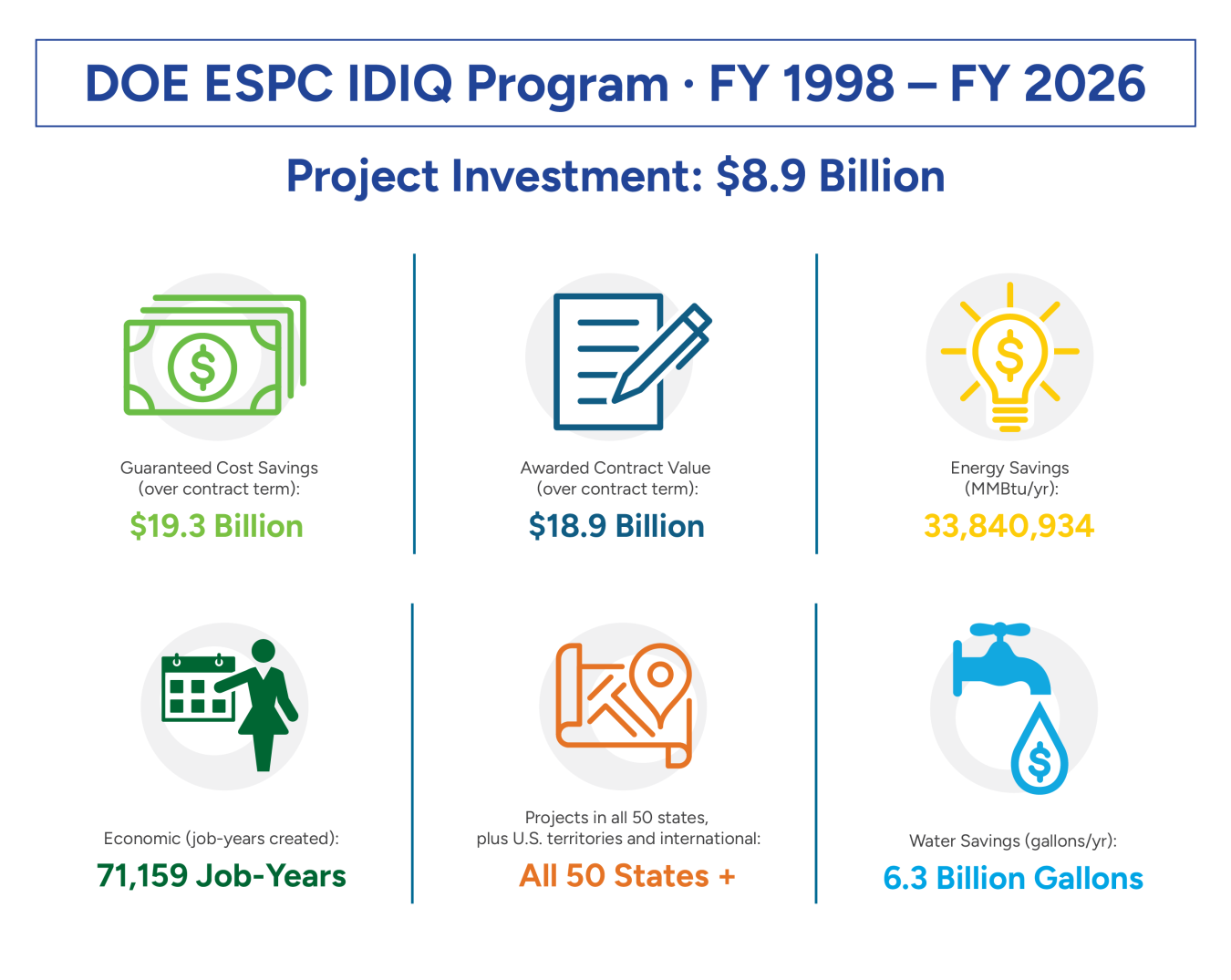From Fiscal Year 1998 to 2026, the DOE ESPC IDIQ Program reached the following milestones. Project Investment: $8.9 billion. Guaranteed Cost Savings: $19.3 billion. Awarded Contract Value: $18.9 billion. Energy Savings: 33.8 million BTu per year. Water Savings: 6.3 billion gallons per year. More than 71-thousand job-years created. Projects in all 50 states, plus U.S. territories and international.