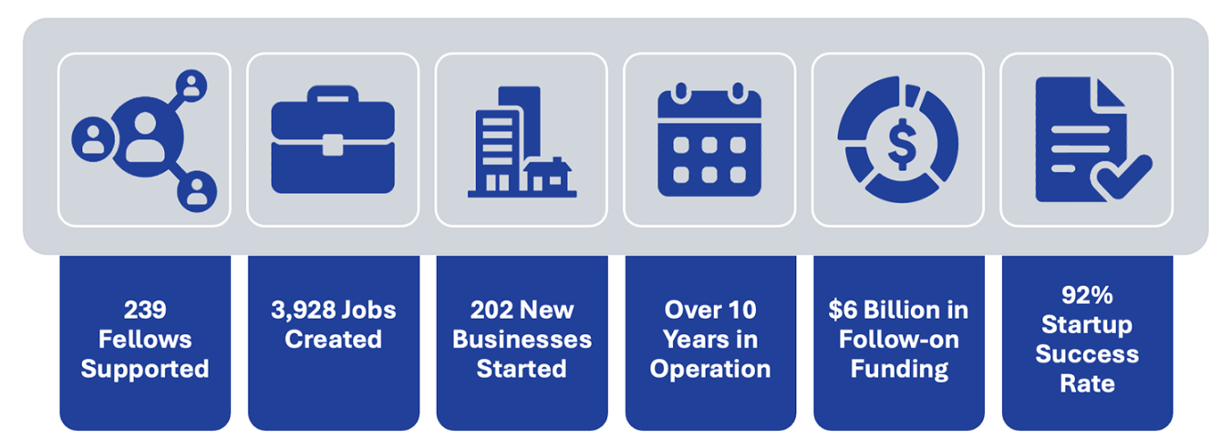 Image highlighting LEEP successes - 212 fellows supported, 3840 jobs created, 182 businesses started, over 10 years in operation, $4.2 billion in follow-on funding, and 92% startup success rate