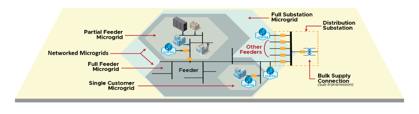 A graphic showing the elements of a microgrid, including feeders and bulk supply connection. 