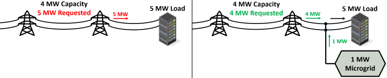 Diagram of a microgrid showing generation and transmission for a data center load.