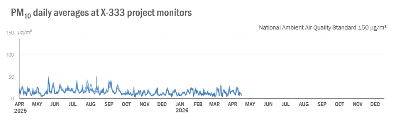 2026-05 X-333 Monthly PM10.png