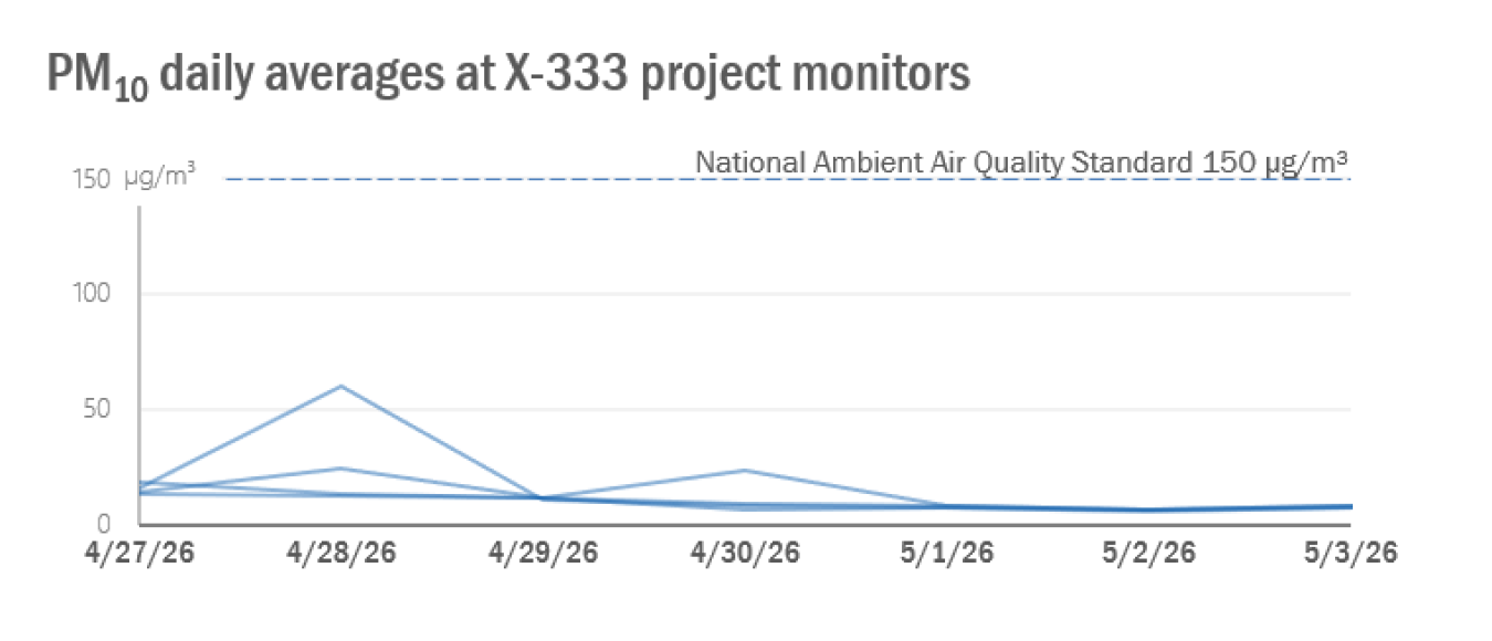 2026-05-04 X-333 Weekly PM10.png