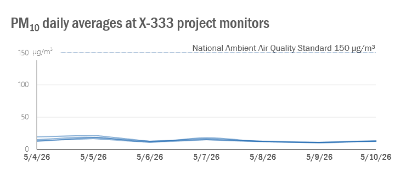 2026-05-11 X-333 Weekly PM10.png