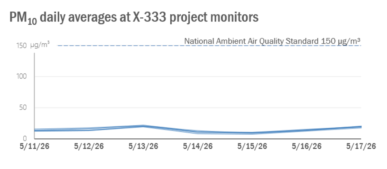 2026-05-18 X-333 Weekly PM10.png