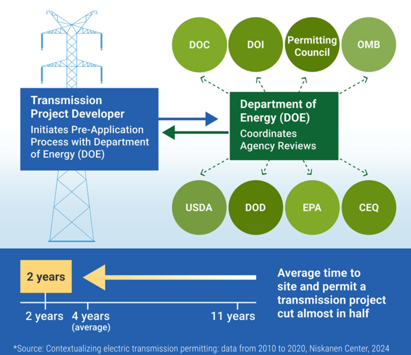Graphic of a transmission line at left and the steps to rquest permitting from federal agencies. The bottom shows a timeline of two years. 
