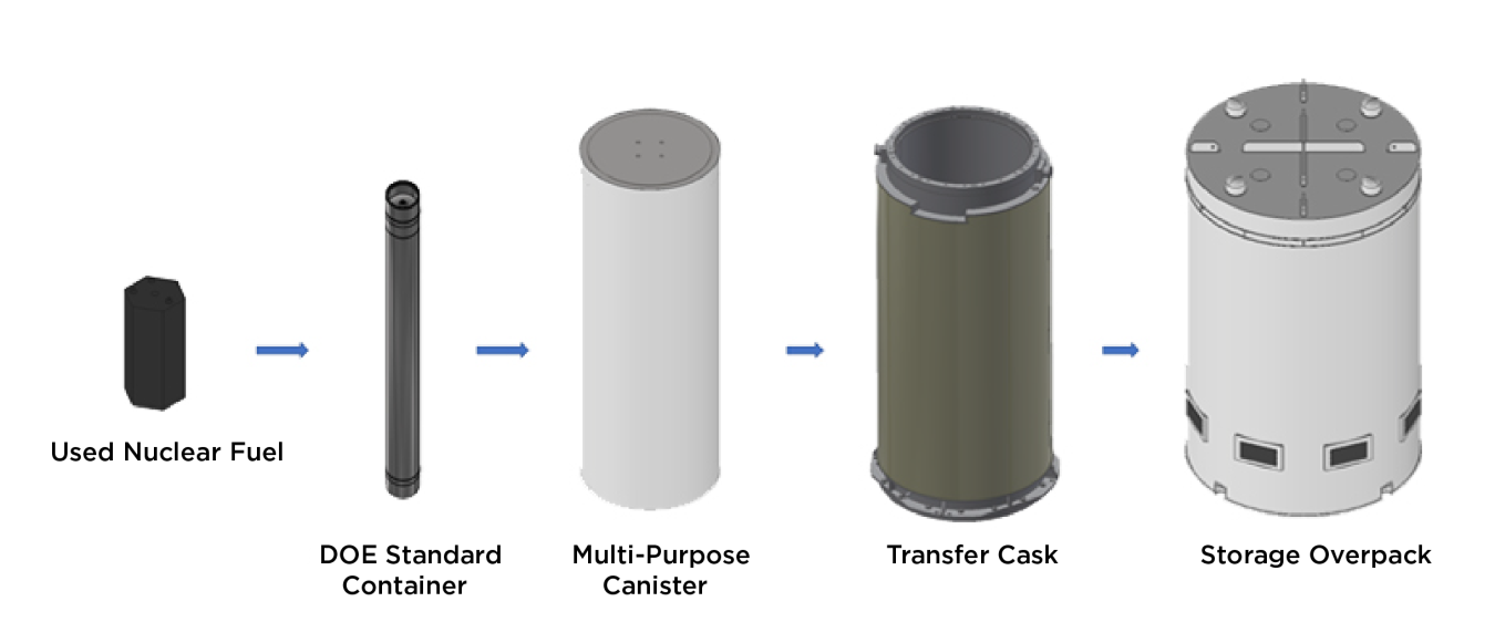 A graphic displaying the packaging process for used nuclear fuel