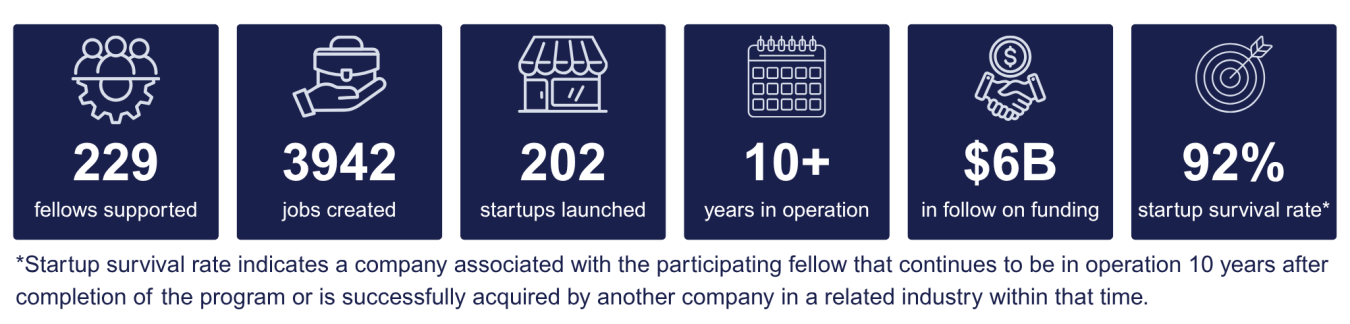 LEEP By the Numbers