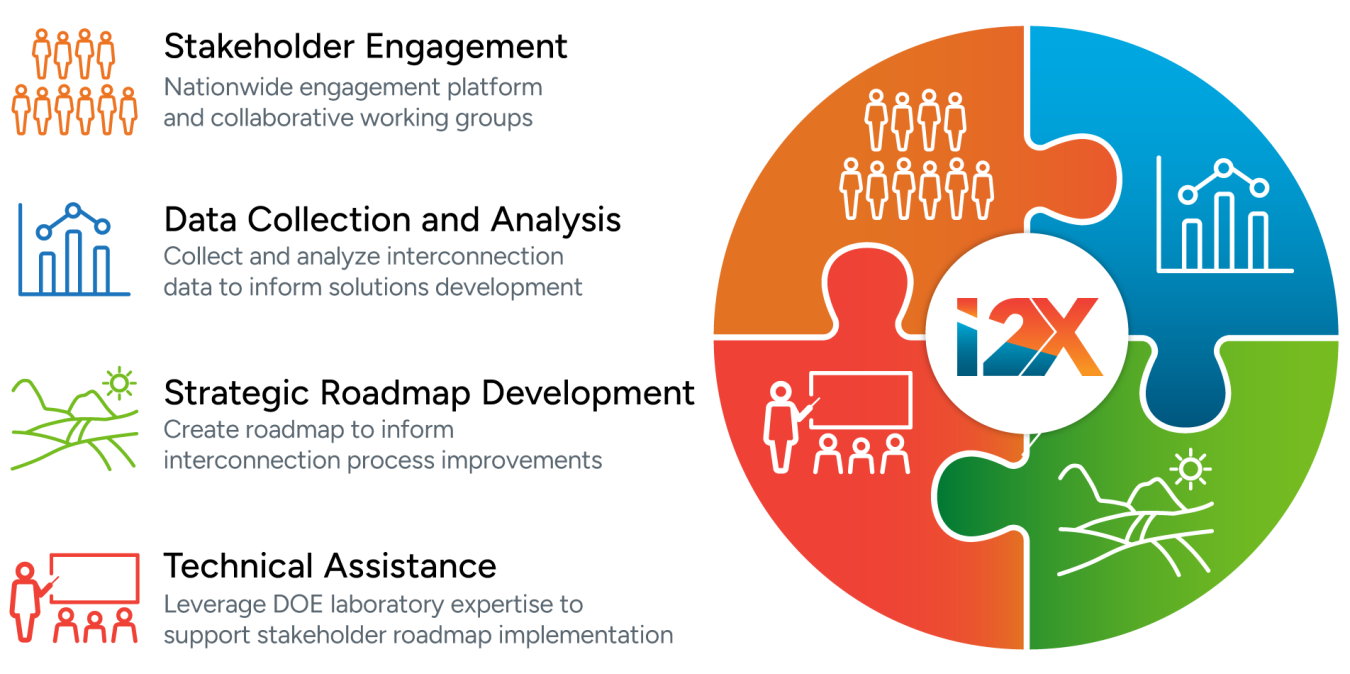 A graphic showing the components of the i2X program, which includes Stakeholder Engagement, Data Collection and Analysis, Strategic Roadmap Development, and Technical Assistance.