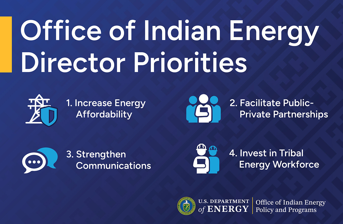 Office of Indian Energy Director Priorities: 1. Increase Energy; 2. Facilitate Public-Private Partnerships; 3. Strengthen Communications; 4. Invest in Tribal Energy Workforce