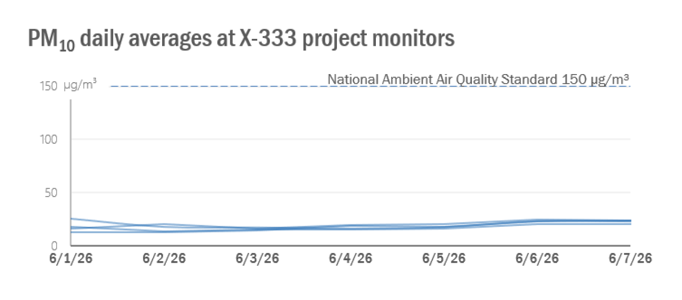 2026-06-08 X-333 Weekly PM10.png
