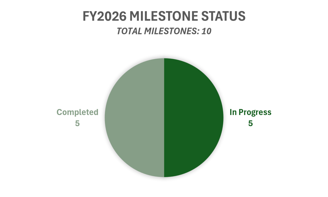 FY2026 Milestone Status_06242026