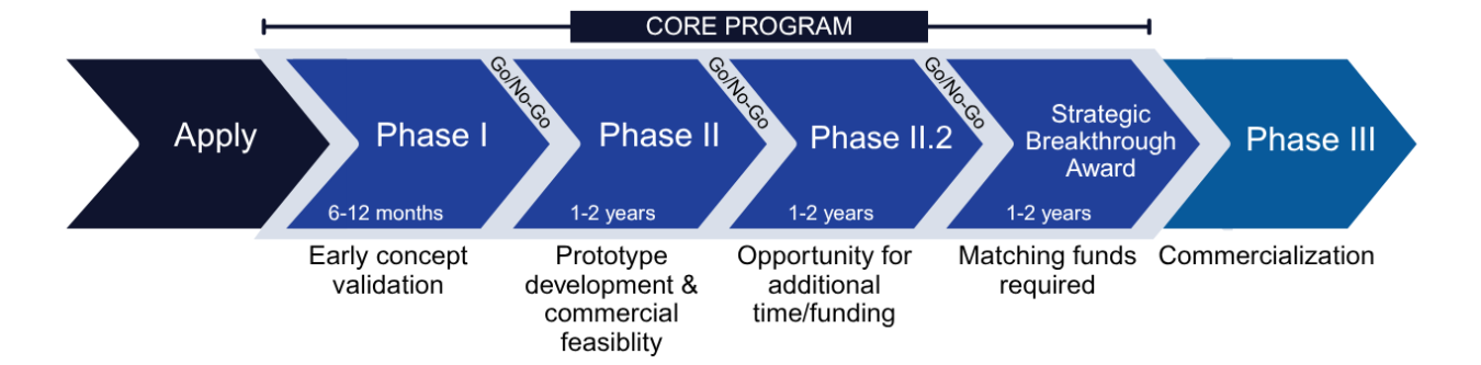 Phases of DOE SBIR-STTR  