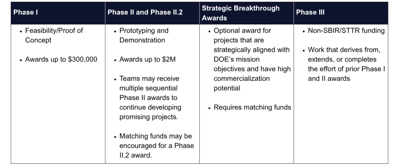 DOE SBIR STTR Phases Table