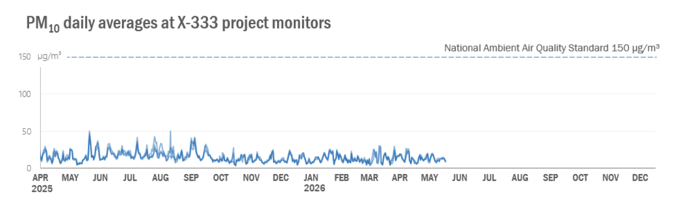 2026-06 X-333 Monthly PM10.png