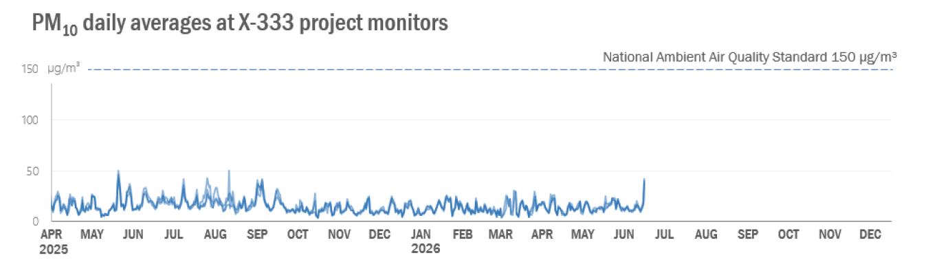 2026-07 X-333 Monthly PM10.png