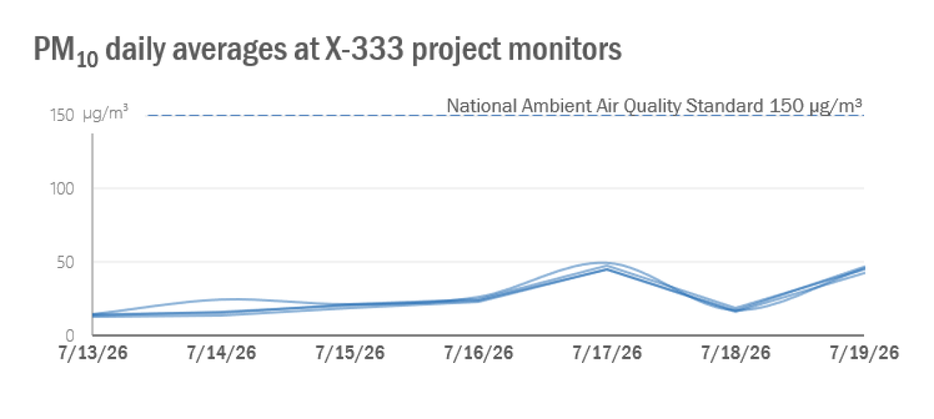 2026-07-20 X-333 Weekly PM10 (1).png