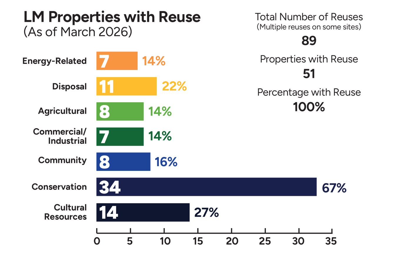 LM Properties with Reuse graph March 2026