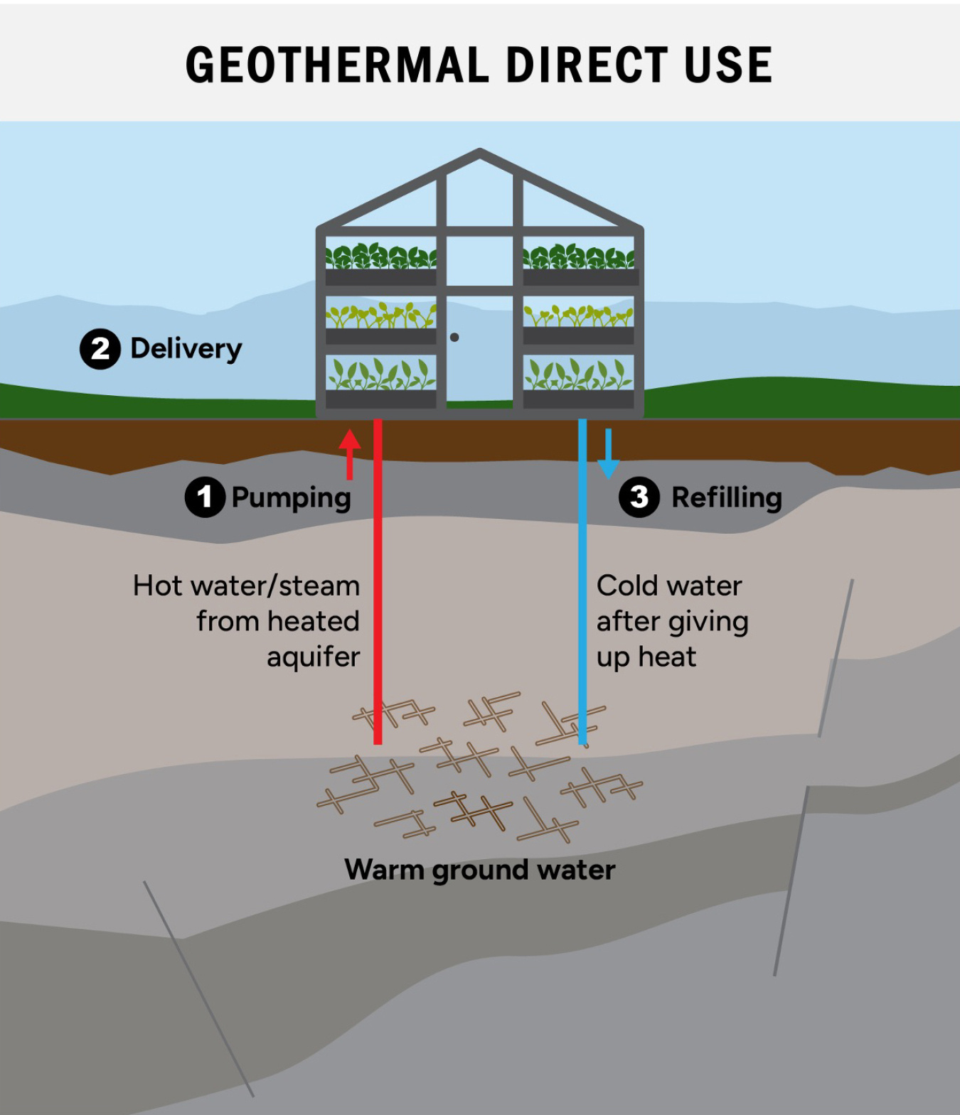 An illustration of a greenhouse sits above two pipes or wells tapping into subsurface fractures with warm ground water. In a direct use system, hot water/steam is pumped up from the heated aquifer for heating and cooling purposes at the site of delivery, and then is returned to refill the aquifer after giving up heat.
