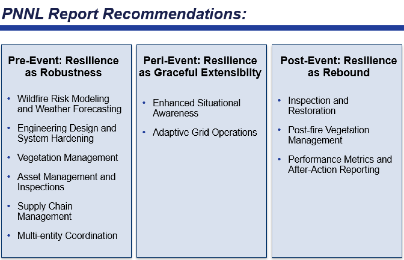 Table titled "PNNL Report Recommendations" organized into three phases: Pre-Event (risk modeling, system hardening, vegetation, asset, supply chain, and coordination), Peri-Event (situational awareness and adaptive grid operations), and Post-Event (inspection and restoration, vegetation management, and after-action reporting).