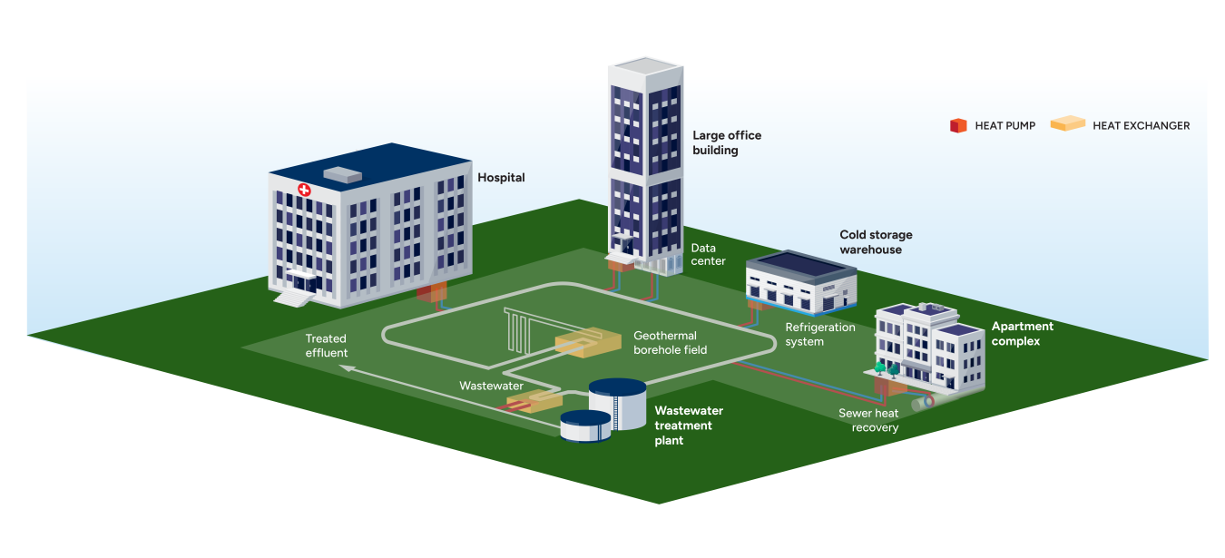 Illustration of a thermal energy network, or TEN, where water is circulated through piping that connects buildings (e.g. hospitals, office buildings, apartment buildings) typically at the depth of the average natural gas system. Heat pumps and heat exchangers circulate the water and exchange the thermal energy needed to meet building heating and cooling needs. In winter, hot water is piped in to heat buildings and the cooled water is returned to the system for reheating, and vice-versa in the summer.