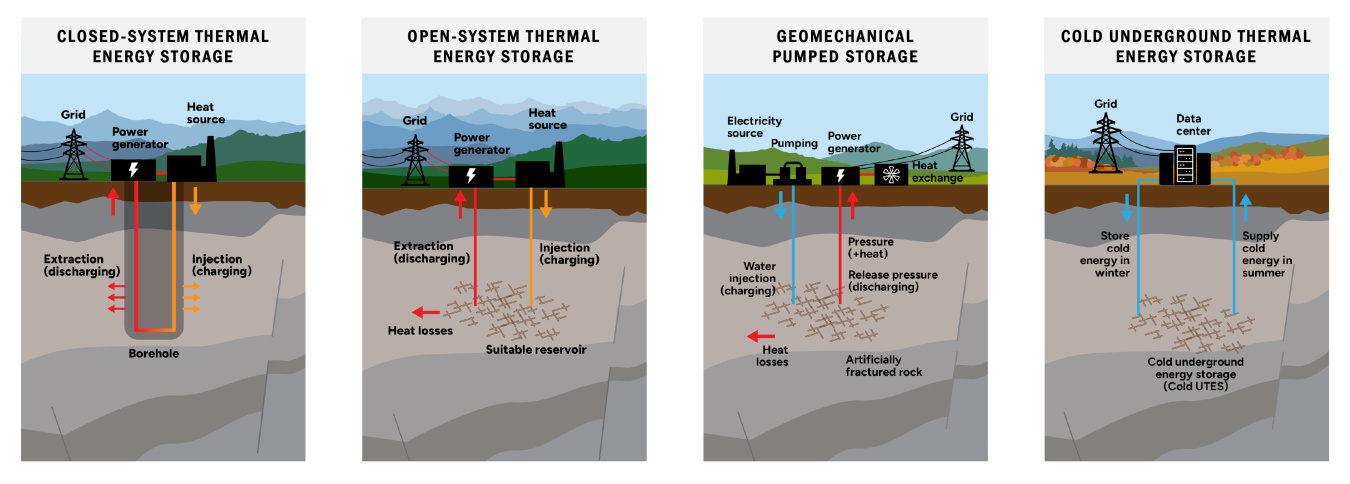 4 thermal energy storage (TES) types illustrated: Closed-system TES, where a piping loop in a borehole connects the heat source and power generator; Open-system TES, where separate piping descends from the heat source and power generator and connects via a fracture network; geomechanical pumped storage, where water is injected into a fracture network and discharged pressure goes to the power generator and heat exchanger; and cold UTES, where cold energy is stored in a fracture network to be drawn up later 