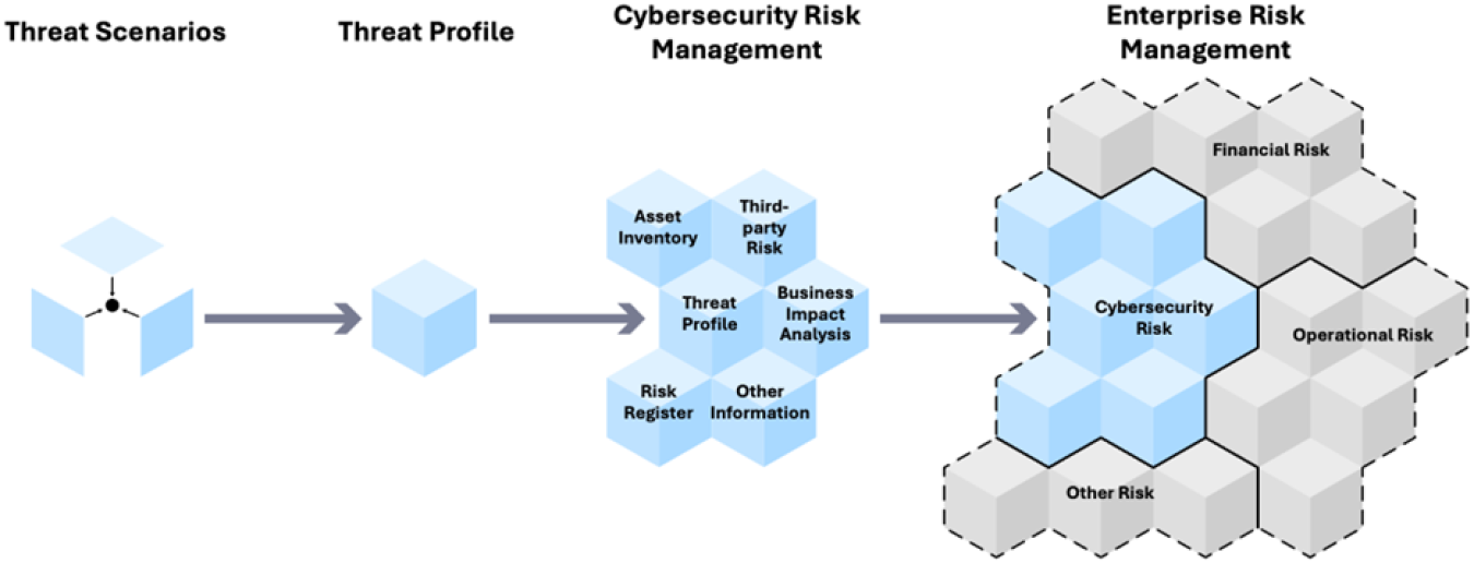 The relationship between threat profiles, cybersecurity risk, and enterprise risk management is shown in a diagram.