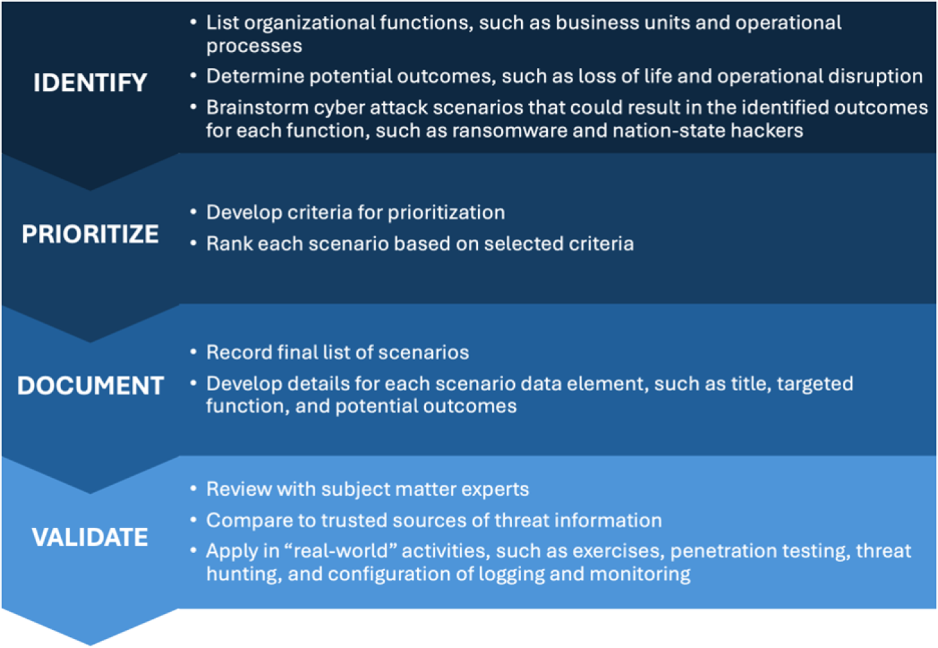 The process for developing a threat profile will vary across organizations but generally includes four steps: identify, prioritize, document, and validate. 