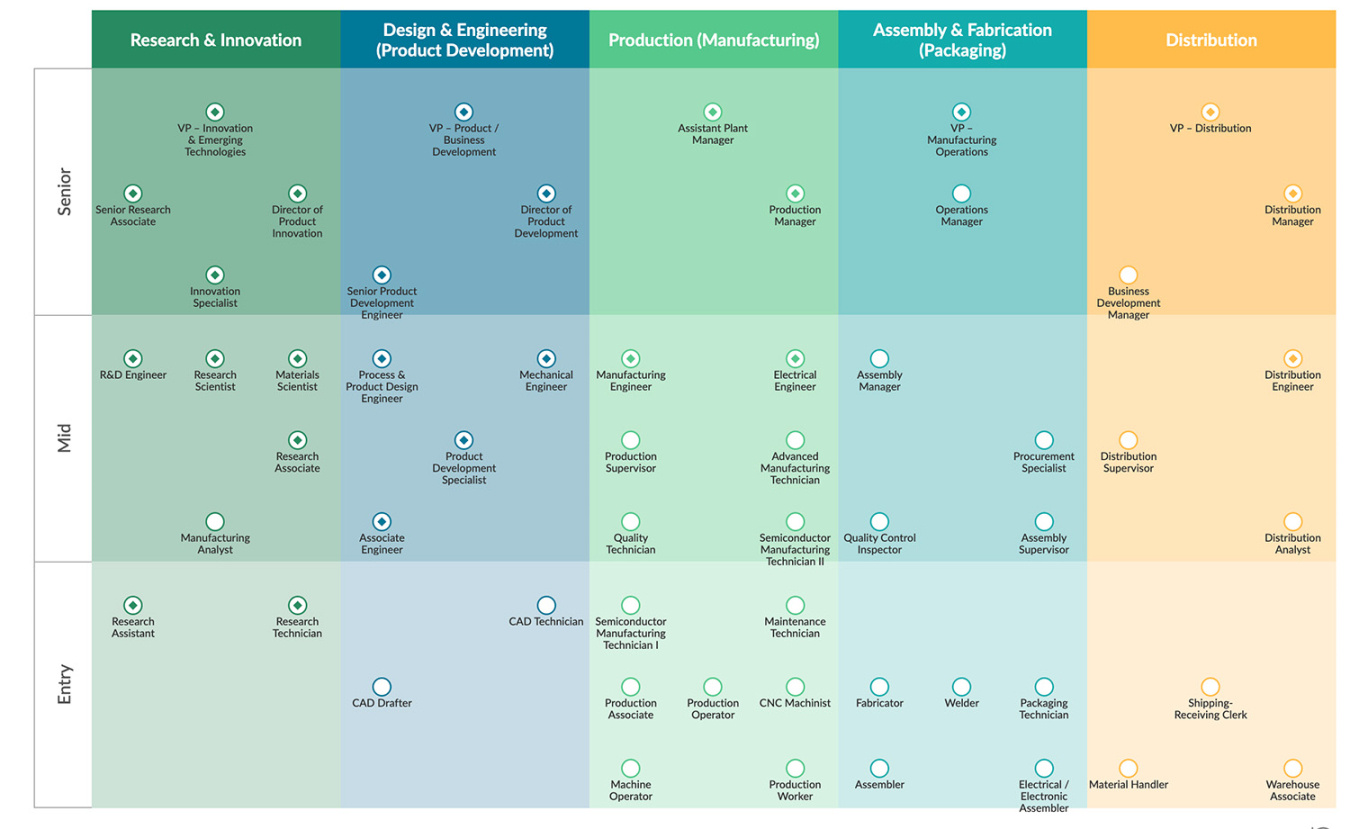 Screenshot of Advanced Manufacturing Career Map