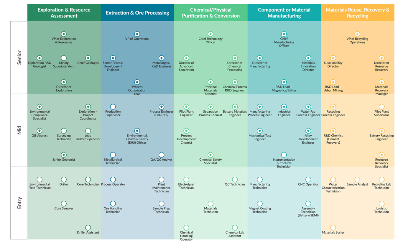 Screenshot of Critical Materials career map