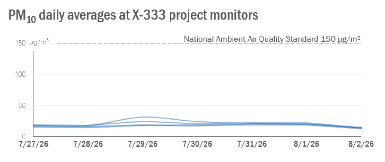 2026-08-03 X-333 Weekly PM10.png