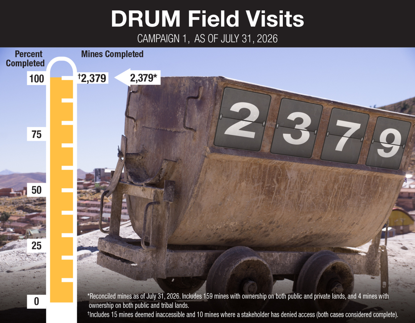 DRUM C1 Ore Cart Countdown Graphic 2379