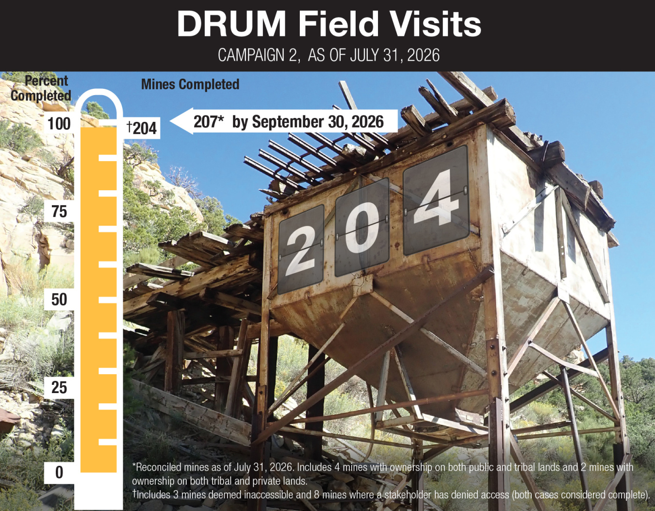 DRUM C2 Ore Bin Countdown Graphic 204