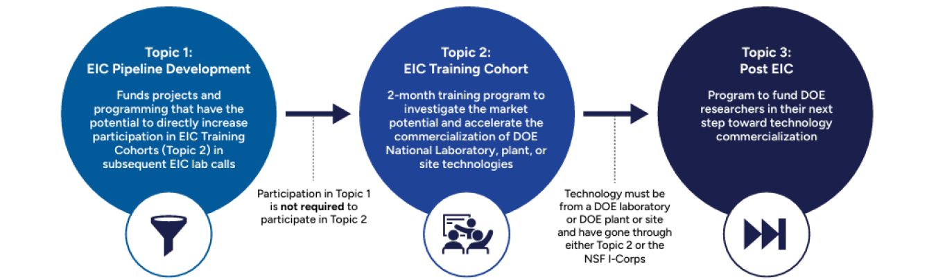 Energy I-Corps program structure 