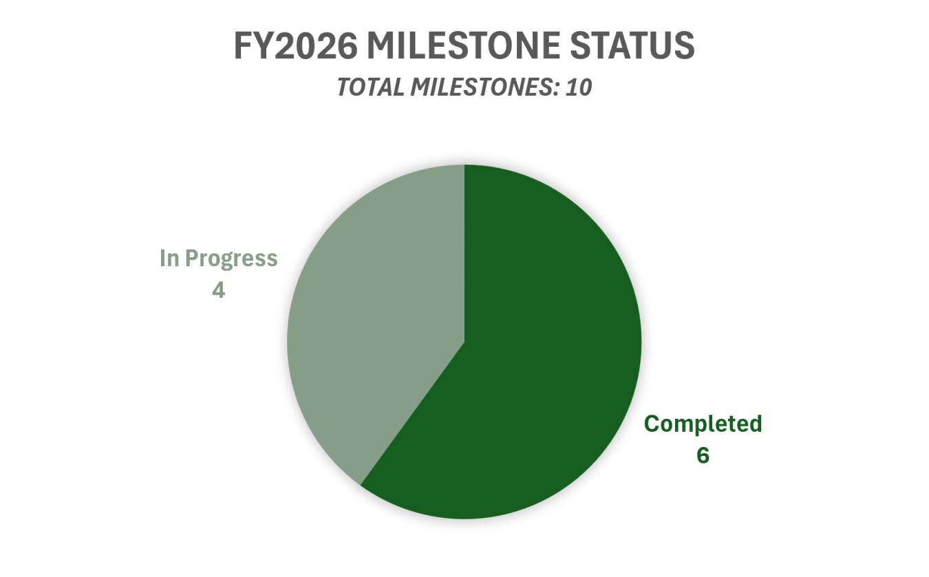 FY2026 Milestone Status, August 2026