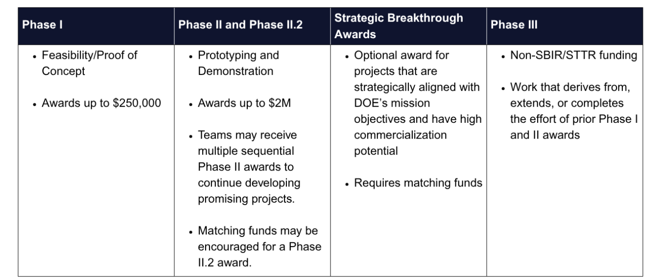 DOE SBIR STTR Phases Table