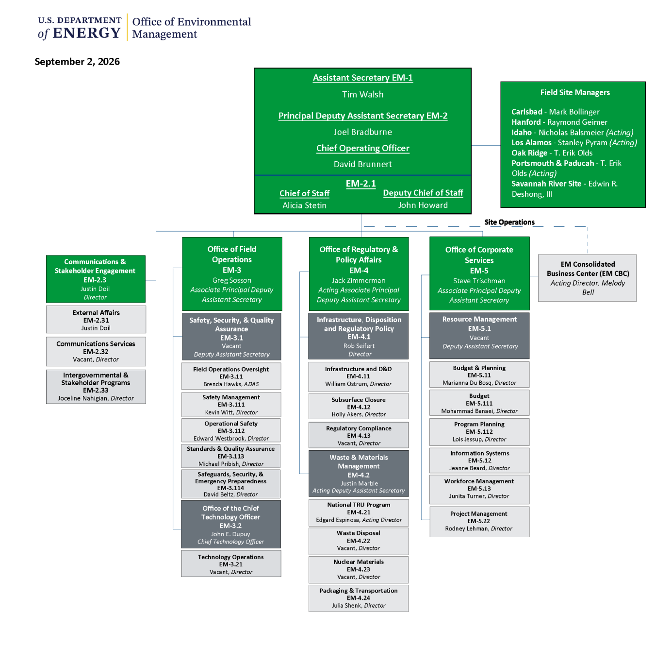 Organization Chart graphic with green, light gray and dark grey boxes and the DOE EM logo in the top left corner