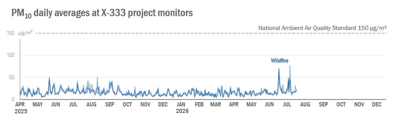 2026-08 X-333 Monthly PM10.png