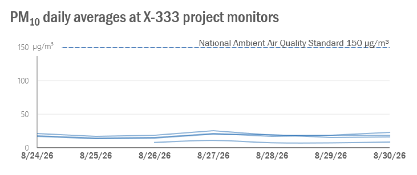 2026-08-31 X-333 Weekly PM10.png