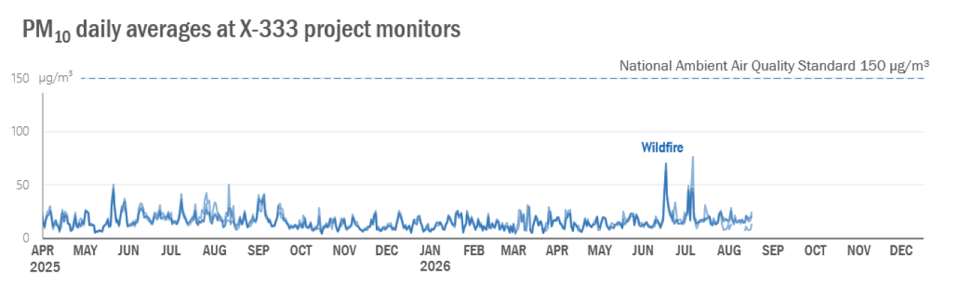 2026-09 X-333 Monthly PM10.png