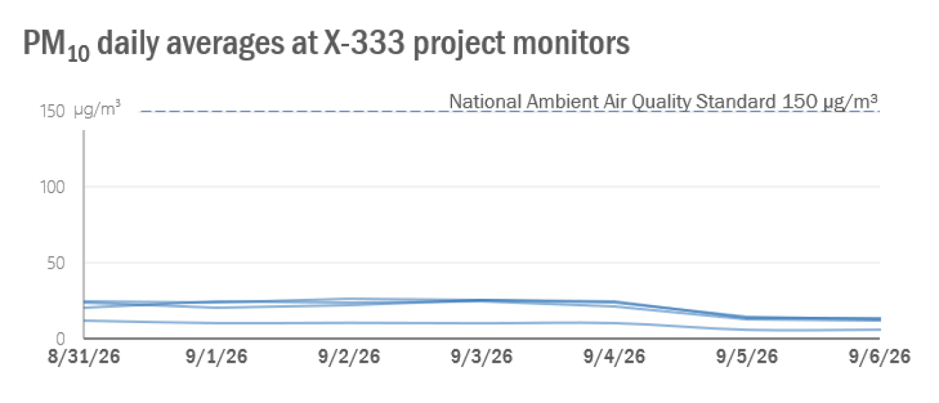2026-09-07 X-333 Weekly PM10.png