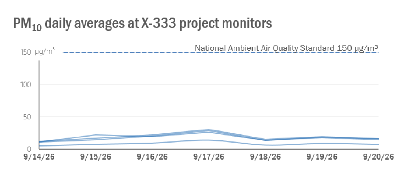 2026-09-21 X-333 Weekly PM10.png