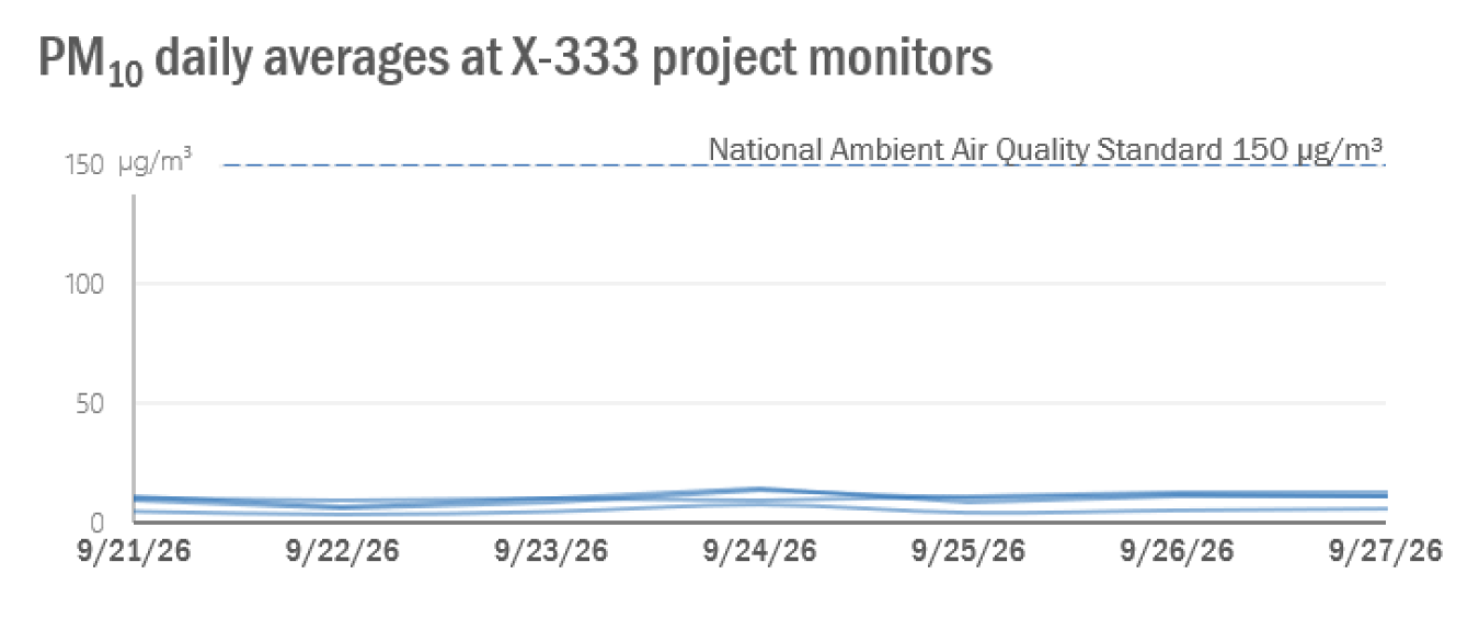 2026-09-28 X-333 Weekly PM10.png