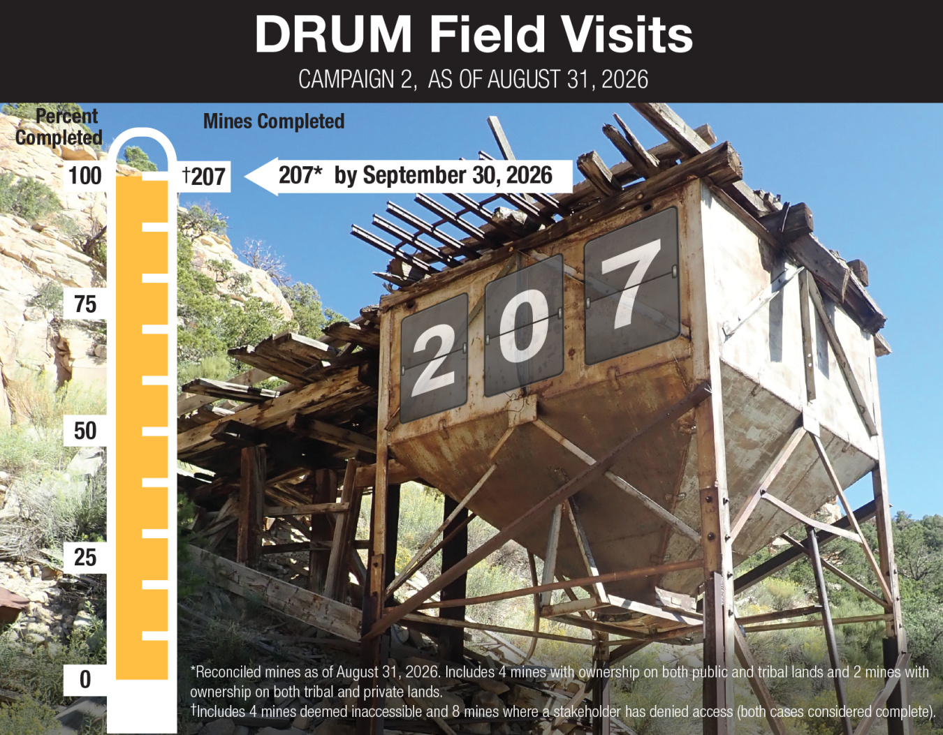 DRUM C2 Ore Bin Countdown Graphic 207