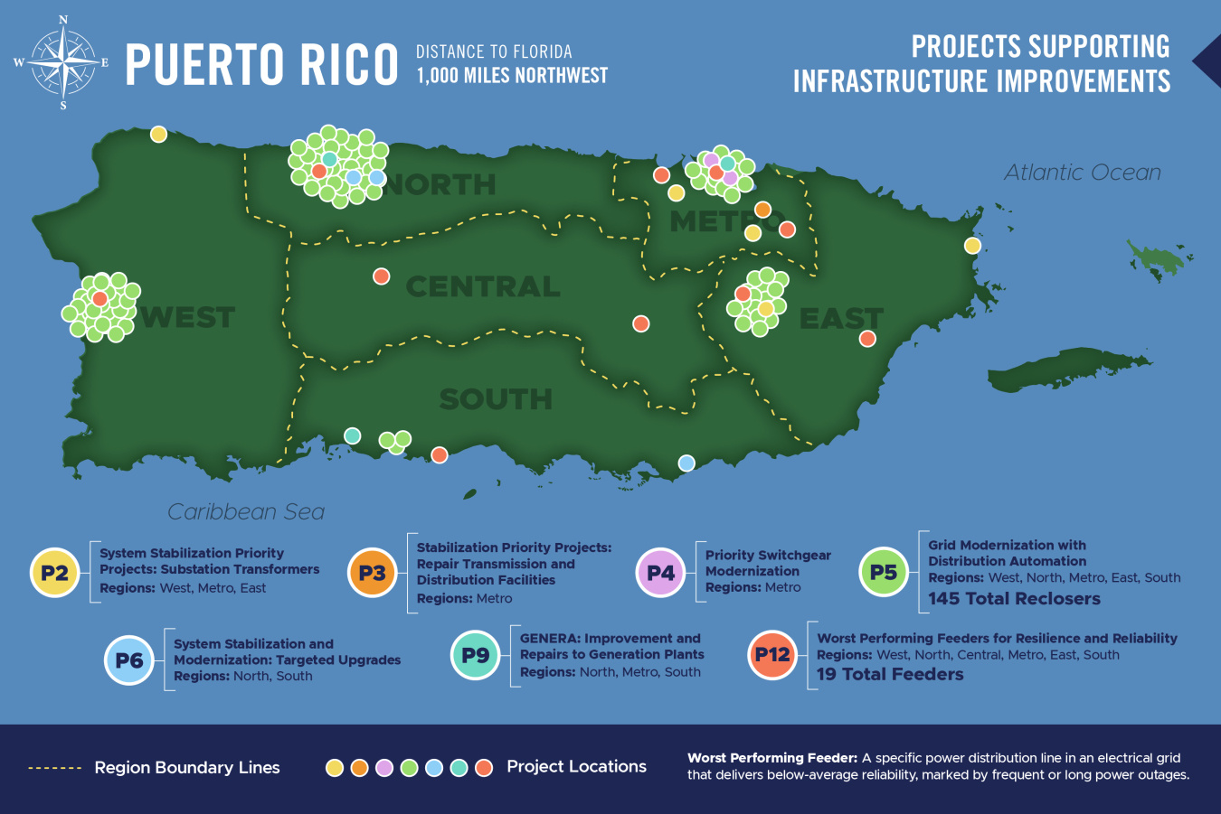 Map of Puerto Rico showing infrastructure improvement projects across the West, North, Central, Metro, East, and South regions, including substation transformers, transmission and distribution repairs, switchgear modernization, generation plant repairs, 145 distribution automation reclosers, and upgrades to 19 worst-performing feeders.