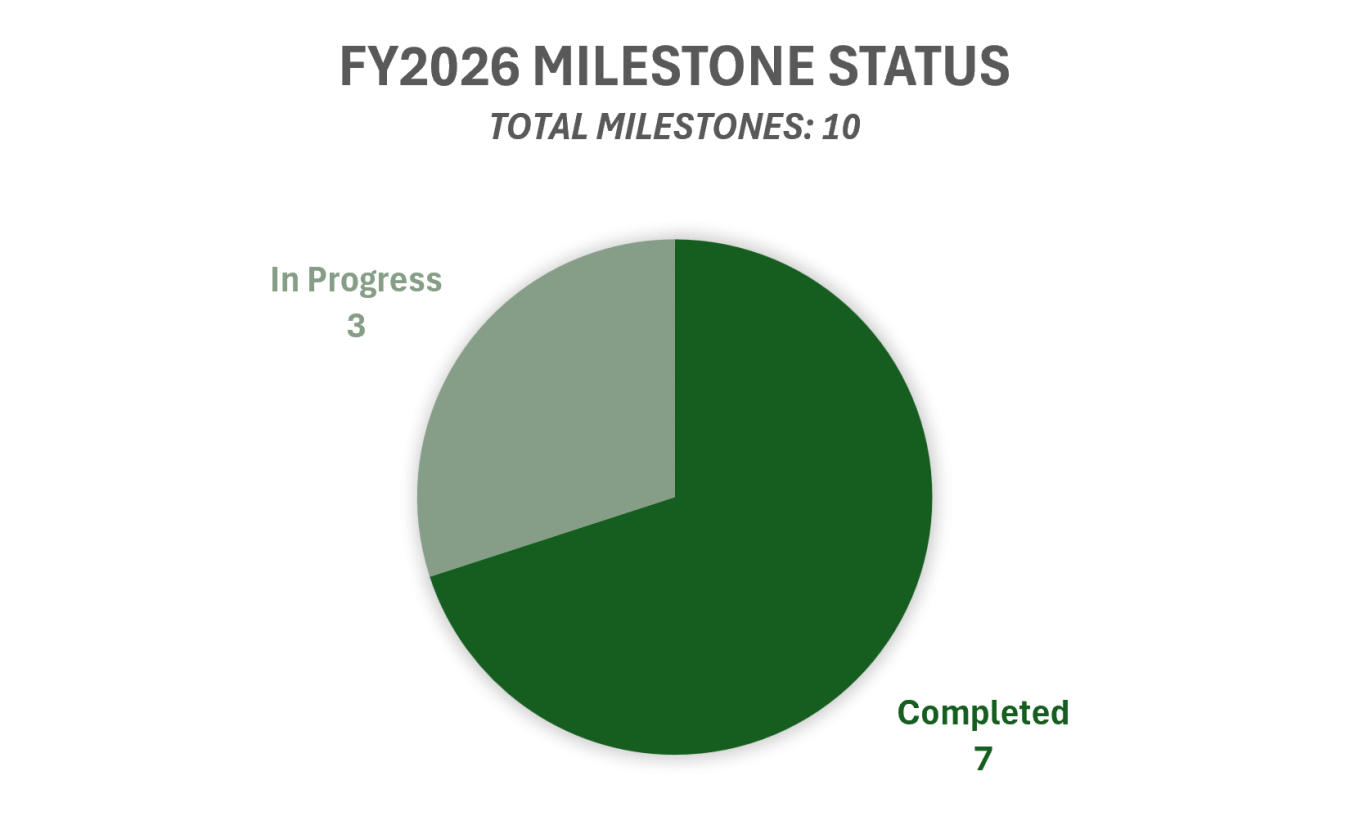 Milestone Completion_FY2026_September 21