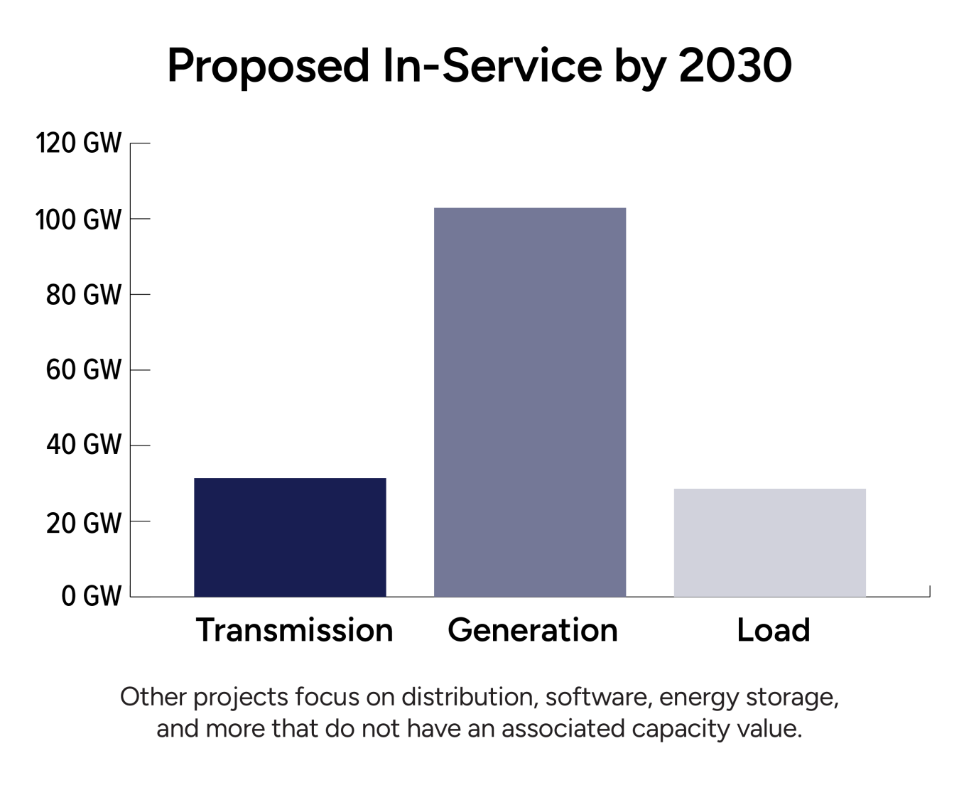 Bar chart of proposed capacity in service by 2030: transmission, 31.4 GW; generation, 102.9 GW; and load, 28.6 GW. Other submitted projects do not have an associated capacity value.